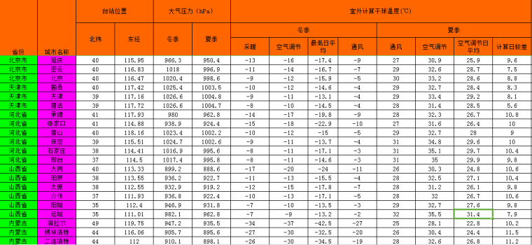 几何参数标准值资料下载-天正室外气象参数表