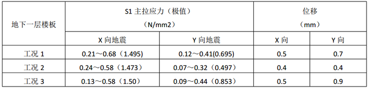 地下室地下一层楼板嵌固端影响分析_4