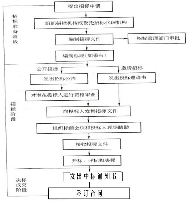 招标投标格式资料下载-[全国]工程项目招标投标（共23页）