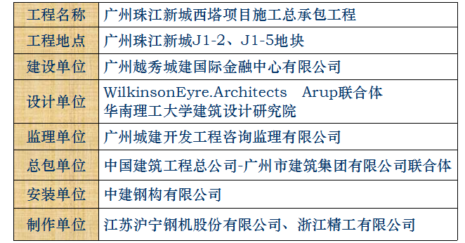 广州西塔幕墙施工技术资料下载-[广州]广州国际金融中心（西塔）施工技术(共41页)