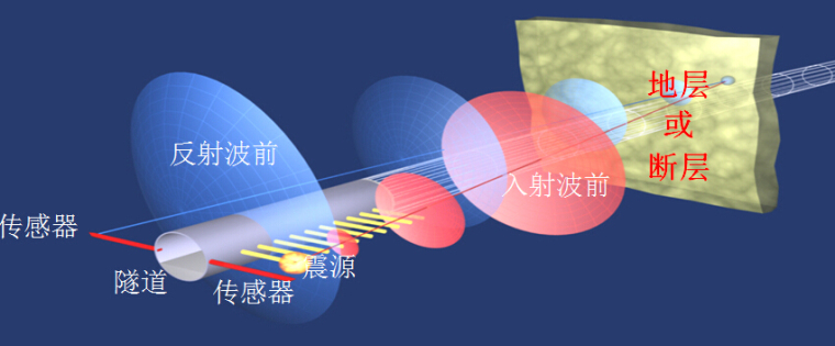 [江西]挂篮悬浇连续梁CFG桩地基CD法隧道岩溶不良地质段铁路工程实施性施工组织设计671页-TSP原理示意图