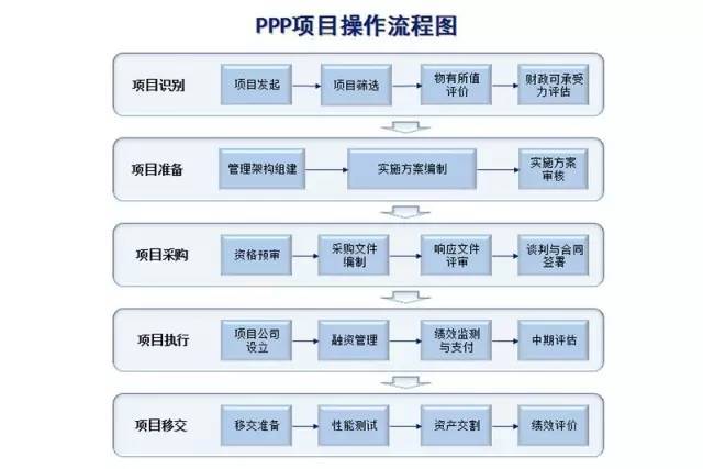 装修步骤流程资料下载-5阶段/19步骤PPP项目实施流程，简单清晰明了！