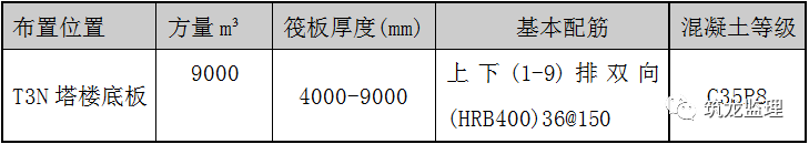 房建施工工艺视资料下载-底板大体积混凝土施工工艺技术及监理控制重点，超高层地标建筑！