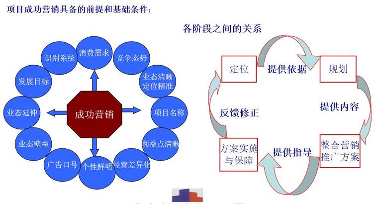 房地产项目营销策划方案（93页）-项目成功营销具备的前提和基础条件