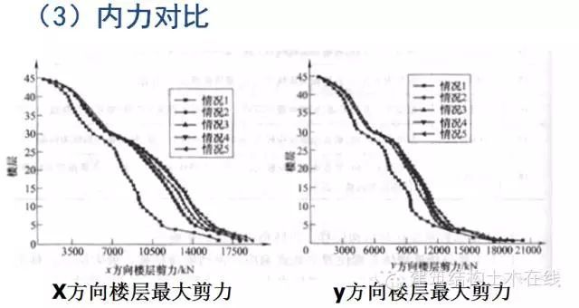 高层建筑连体结构连接体设计要点及工程实例_16