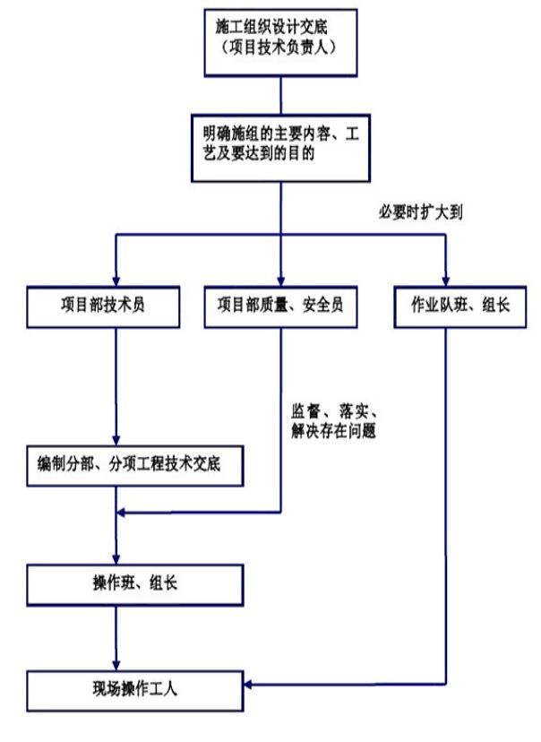 公路桥梁工程资料编制到组卷全过程详解_8