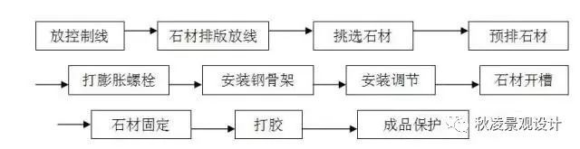 石材干挂施工工艺，绝对干货！_4