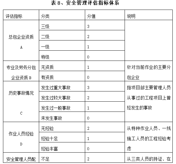 桥梁工程安全风险评估报告（含多表）-安全管理评估指标体系