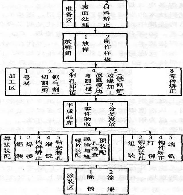 钢结构实体质量检查情况资料下载-[干货]施工必备技术——钢结构加工制作流程详解