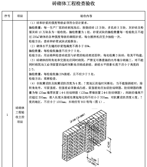 工程项目质量监督管理要点讲解（139页，图表丰富）-砖砌体工程检查验收