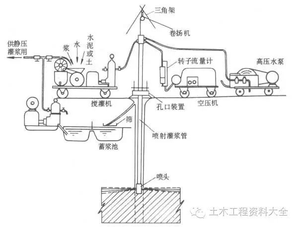 高压管清管资料下载-高压喷射注浆地基施工工艺标准