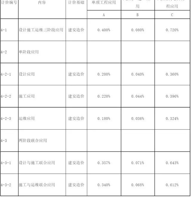 广东出台BIM应用费用计价依据_5