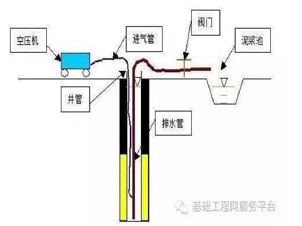 疏干降水井技术交底资料下载-基坑降水降压井施工技术交底书