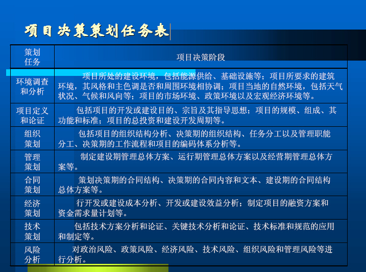 工程项目前期策划与管理（100页）-项目决策策划任务表