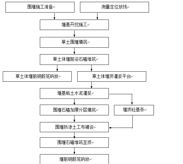 黄河小峡水电站施工组织设计方案（共147页，含图纸）-导流明渠进口围堰施工程序