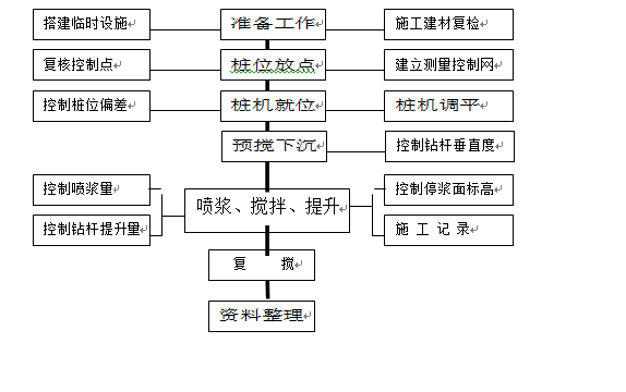 预应力管桩桩基础及深基坑支护施工组织设计-浆喷桩施工工艺流程图