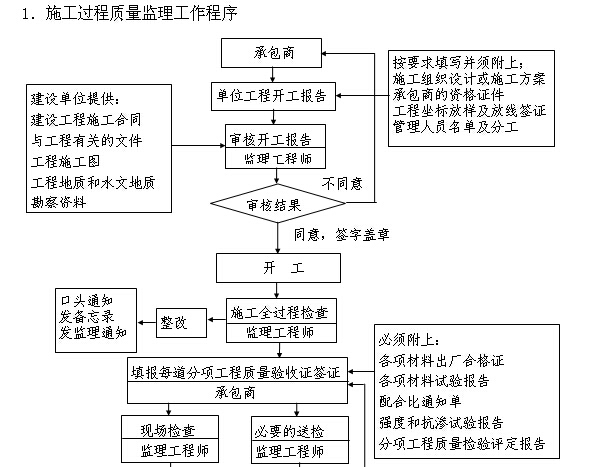 [广东]住宅楼及地下室工程监理细则（235页，附图丰富）-施工过程质量监理工作程序