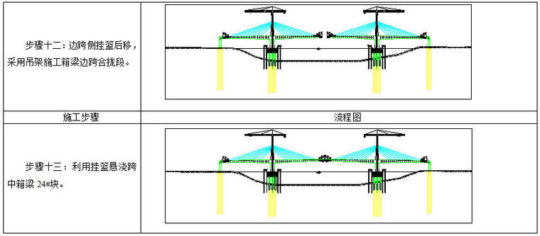 685公里国外干线公路工程施工组织设计332页附图纸236页（斜拉桥，挂篮悬浇梁）-斜拉桥施工步骤