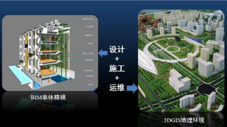 基于GIS与BIM案例资料下载-BIM与三维GIS结合