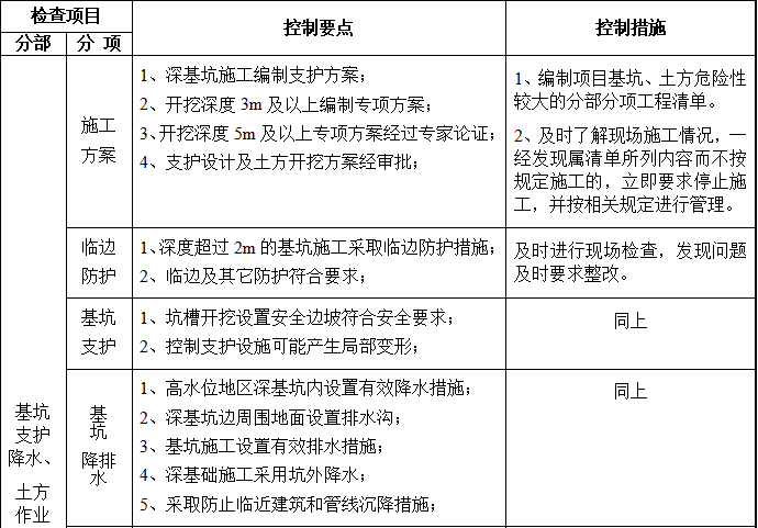 河南省危险性较大的分部分项工程安全管理规定资料下载-危险性较大的分部分项工程安全控制要点