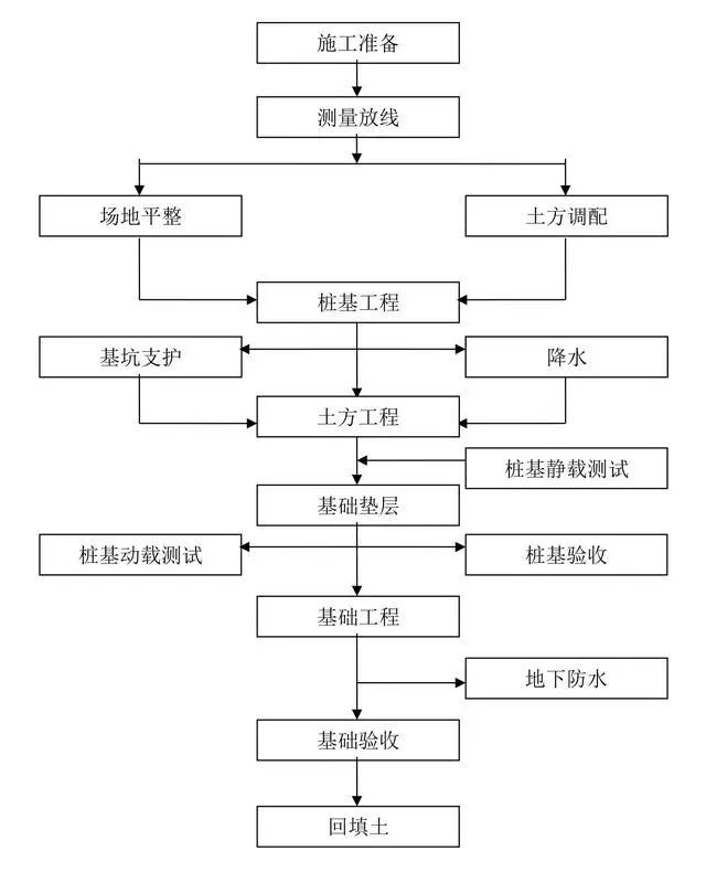 九张建筑工程施工工艺流程图_4