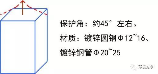 大楼防雷接地施工图资料下载-建筑防雷接地与综合布线基础知识