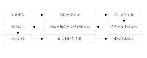 水电安装详细的施工方案“工程安装造价培训”