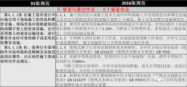 JGJ80-2016《建筑施工高处作业安全技术规范》解读（新旧对比）_11