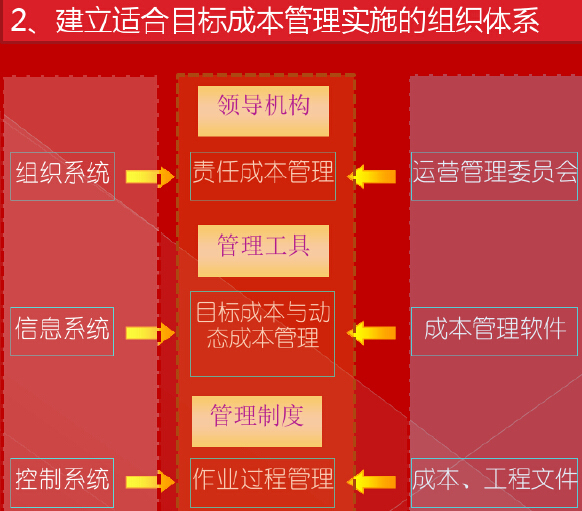 房地产目标成本管理实施培训114页（附示例）-建立适合目标成本管理实施的组织体系