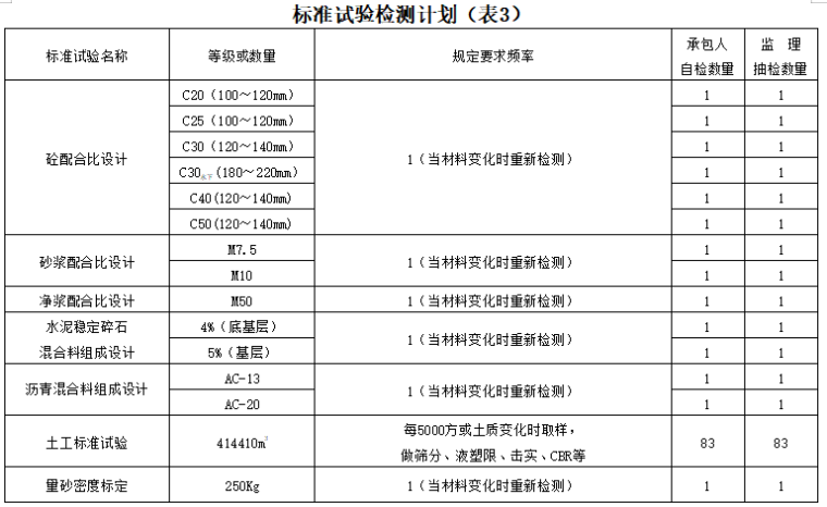 广东公路工程监理部计划书资料下载-公路工程试验检测总计划书（word，67页）