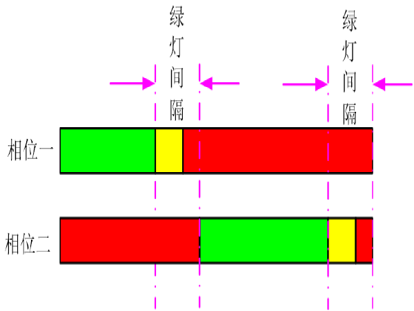 交通信号工程工程档案资料下载-第九讲单个交叉口交通信号控制