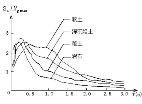 场地分析ppt资料下载-结构地震反应分析与抗震计算（PPT，163页）