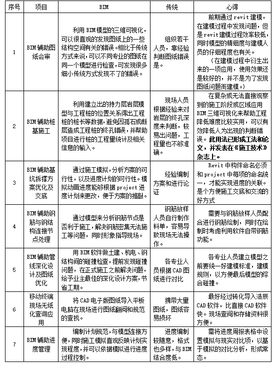 [深圳]阿里巴巴大厦项目施工总承包项目BIM综合应用_4