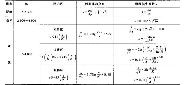 全国注册岩土工程师职业资格考试应试指导基础部分上册-5圆管主要计算公式表