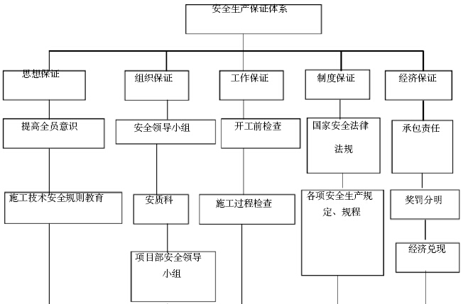 安全施工组织与设计资料下载-[南宁]污水整治工程项目管理机构与施工组织设计（105页）