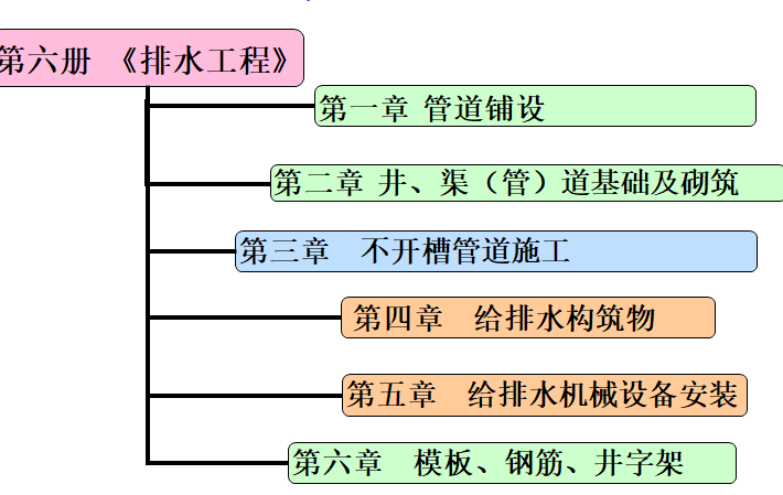 市政工程预算教程排水工程-排水工程