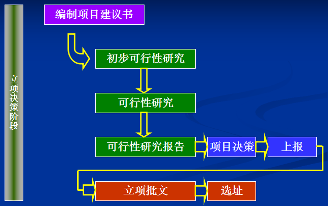 [陕西]公路工程建设业主项目管理指南（共78页）-立项决策阶段