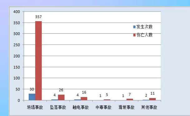 [全国]建筑工程安全管理与技术（共170页）-建筑业事故的发生原因分析