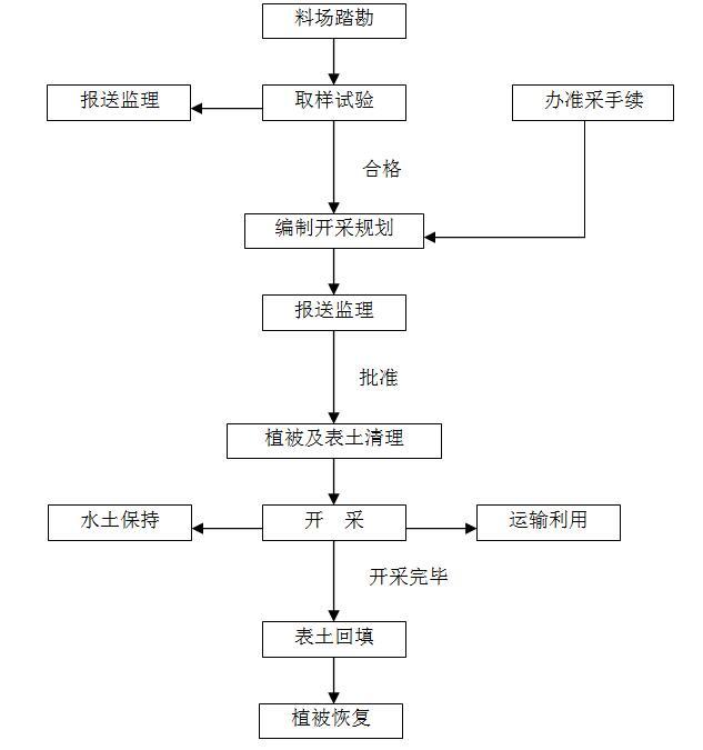 [西藏]Ⅳ等小（1）型干渠项目投标施工组织设计（188页）-土石料开采工艺流程图