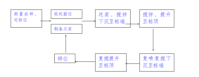 拆迁安置图纸资料下载-宁穿路地块拆迁安置房地下室基坑搅拌桩施工组织设计