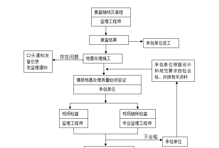 衢江经济开发区绿心调整市政配套工程监理细则（共27页）-道路工程质量控制