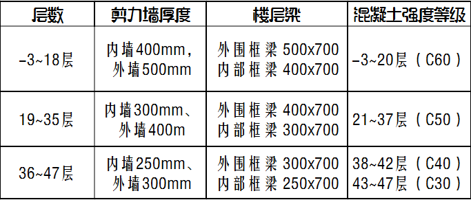 某高烈度区超高层“Y”字形剪力墙结构超限设计分析_2