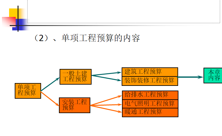 园林工程造价预算(含工程量计算,清单计价,仿古工程,绿化工程)-单项工程预算的内容