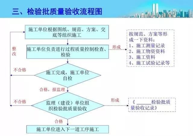 施工资料管理流程图，最精炼总结！_3