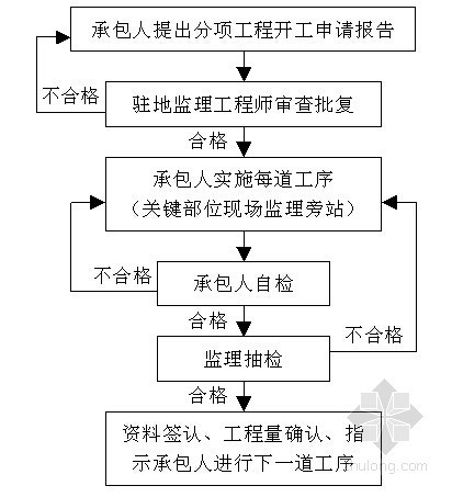 [山东]高速公路工程监理实施细则（流程图丰富 共212页）-施工质量监理流程 