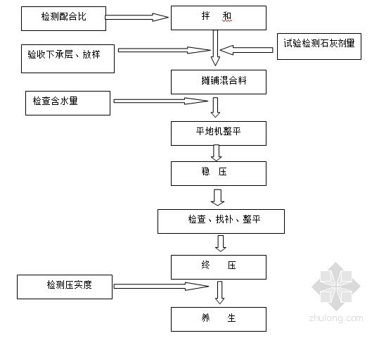 [天津]市政道路及排水工程施工组织设计84页（含雨水泵站）-二灰碎石施工工艺流程图 