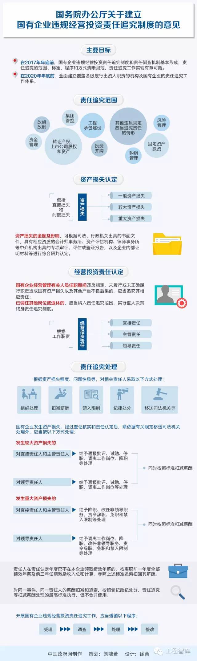 承包经营管理资料下载-触及工程承包建设、固定资产投资13个违规点，国务院将依法追责！