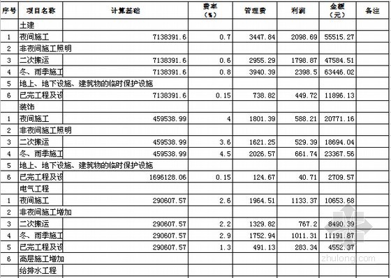 [山东]2014年公寓楼建筑安装工程预算书(含全套图纸)-总价措施项目清单与计价表 