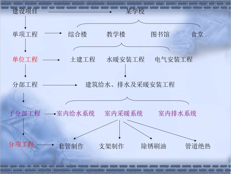 安装全套实例算量过程-1、基本建设项目的分类