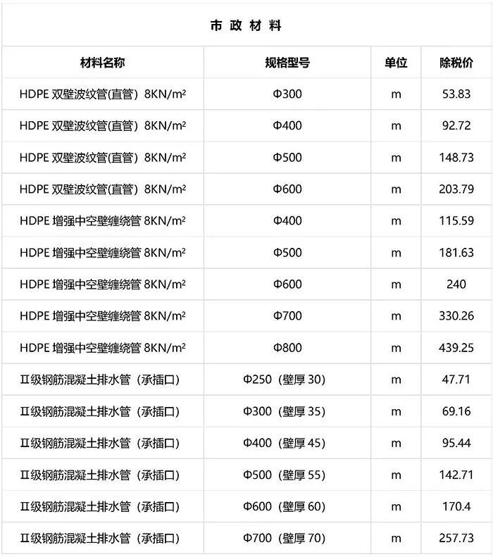 最新建筑工程常用材料价格消息（2019年2月）_16